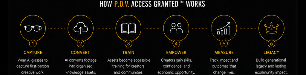 How P.O.V. Access Granted works: 1 Capture — wear AI glasses to capture first-person creative work. 2 Convert — AI converts footage into organized knowledge assets. 3 Train — assets become accessible training for creators and communities. 4 Empower — creators gain skills, confidence, and economic opportunity. 5 Measure — track impact and outcomes that change lives. 6 Legacy — build generational legacy and lasting community impact.