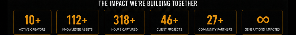 The impact we're building together: 10+ active creators, 112+ knowledge assets, 318+ hours captured, 46+ client projects, 27+ community partners, and infinite generations impacted.